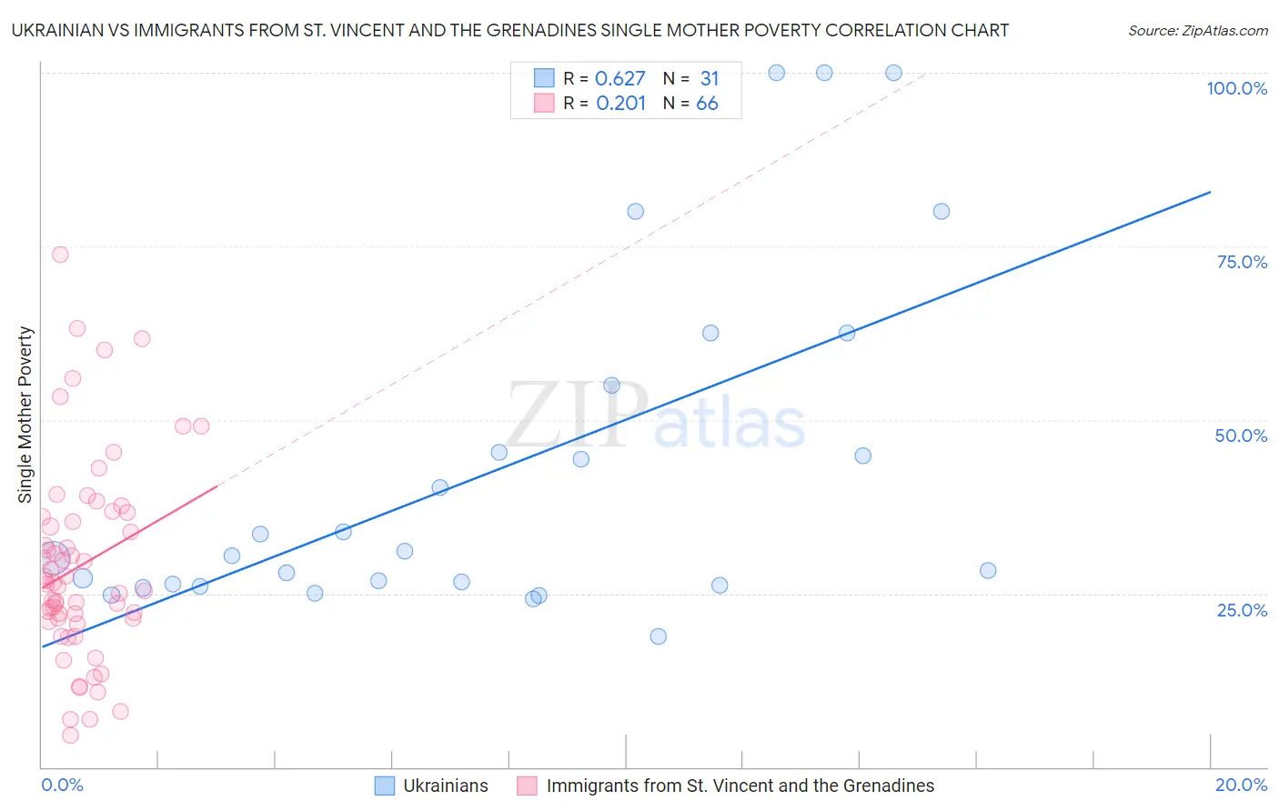 Ukrainian vs Immigrants from St. Vincent and the Grenadines Single Mother Poverty