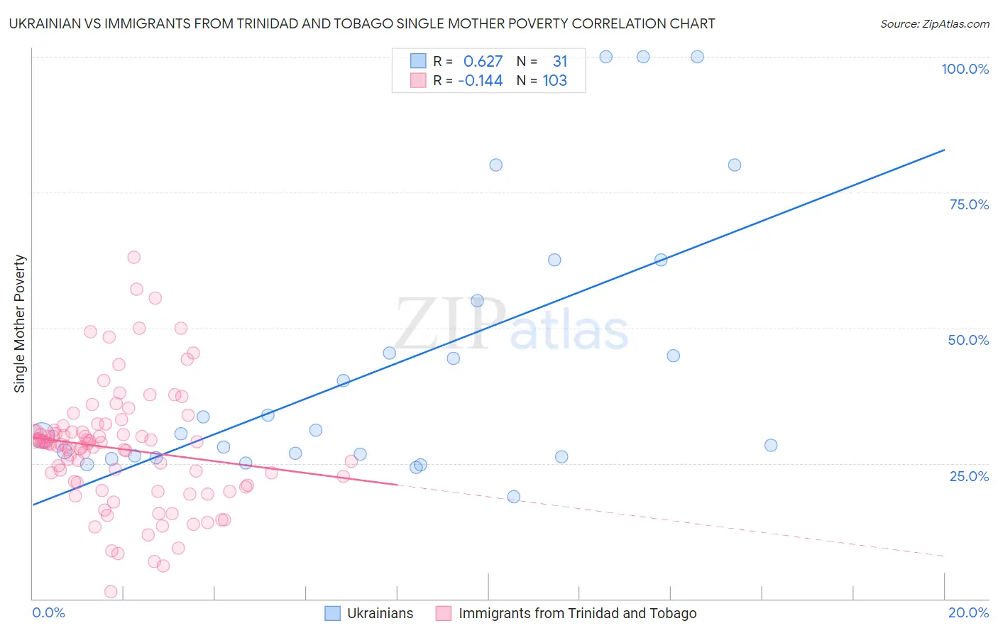 Ukrainian vs Immigrants from Trinidad and Tobago Single Mother Poverty