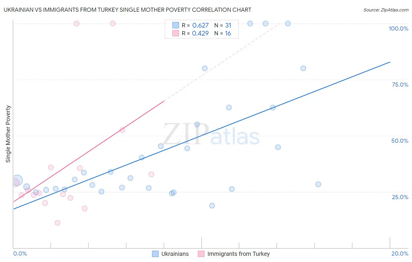 Ukrainian vs Immigrants from Turkey Single Mother Poverty