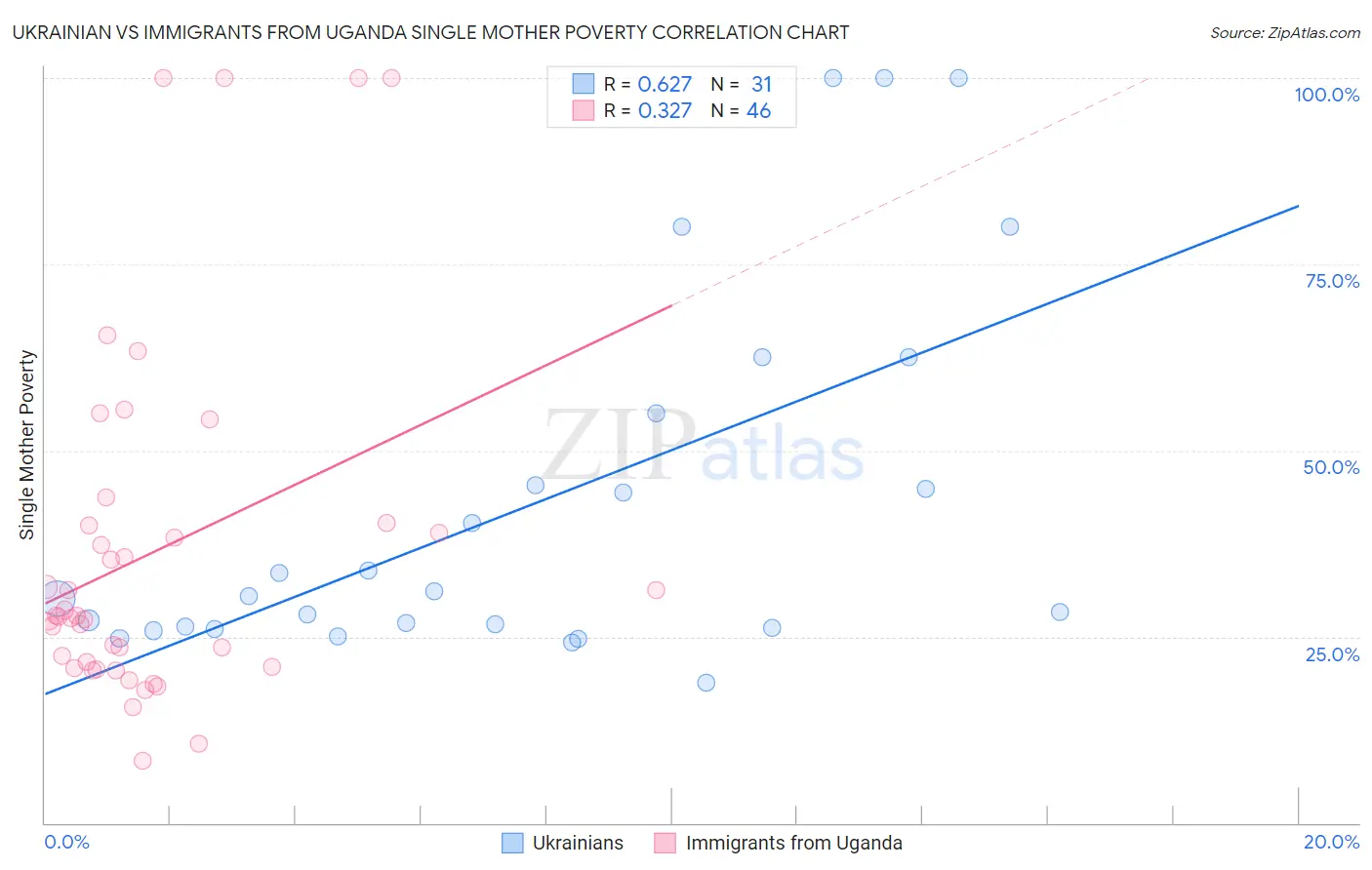 Ukrainian vs Immigrants from Uganda Single Mother Poverty