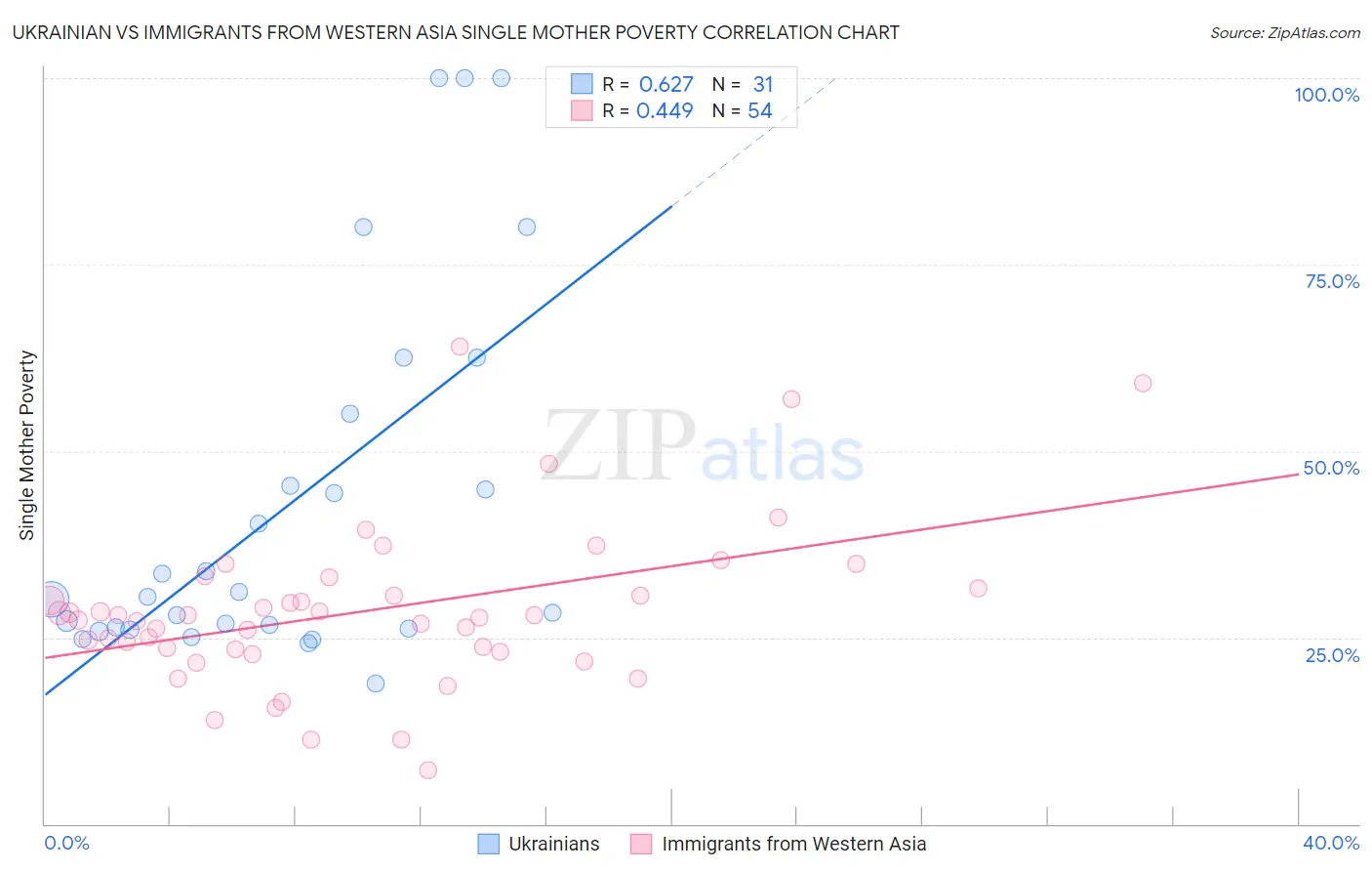 Ukrainian vs Immigrants from Western Asia Single Mother Poverty