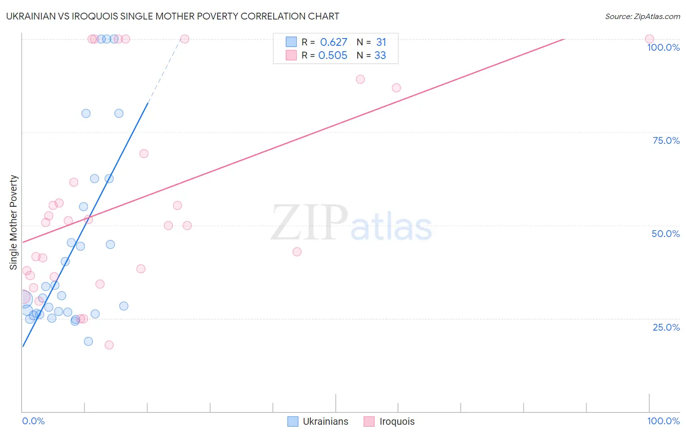 Ukrainian vs Iroquois Single Mother Poverty