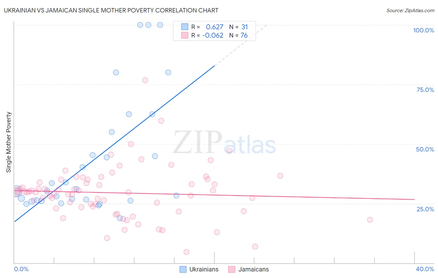 Ukrainian vs Jamaican Single Mother Poverty