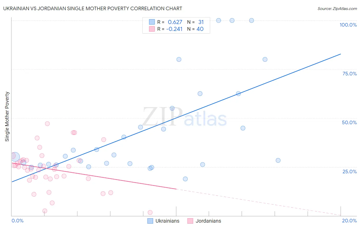 Ukrainian vs Jordanian Single Mother Poverty