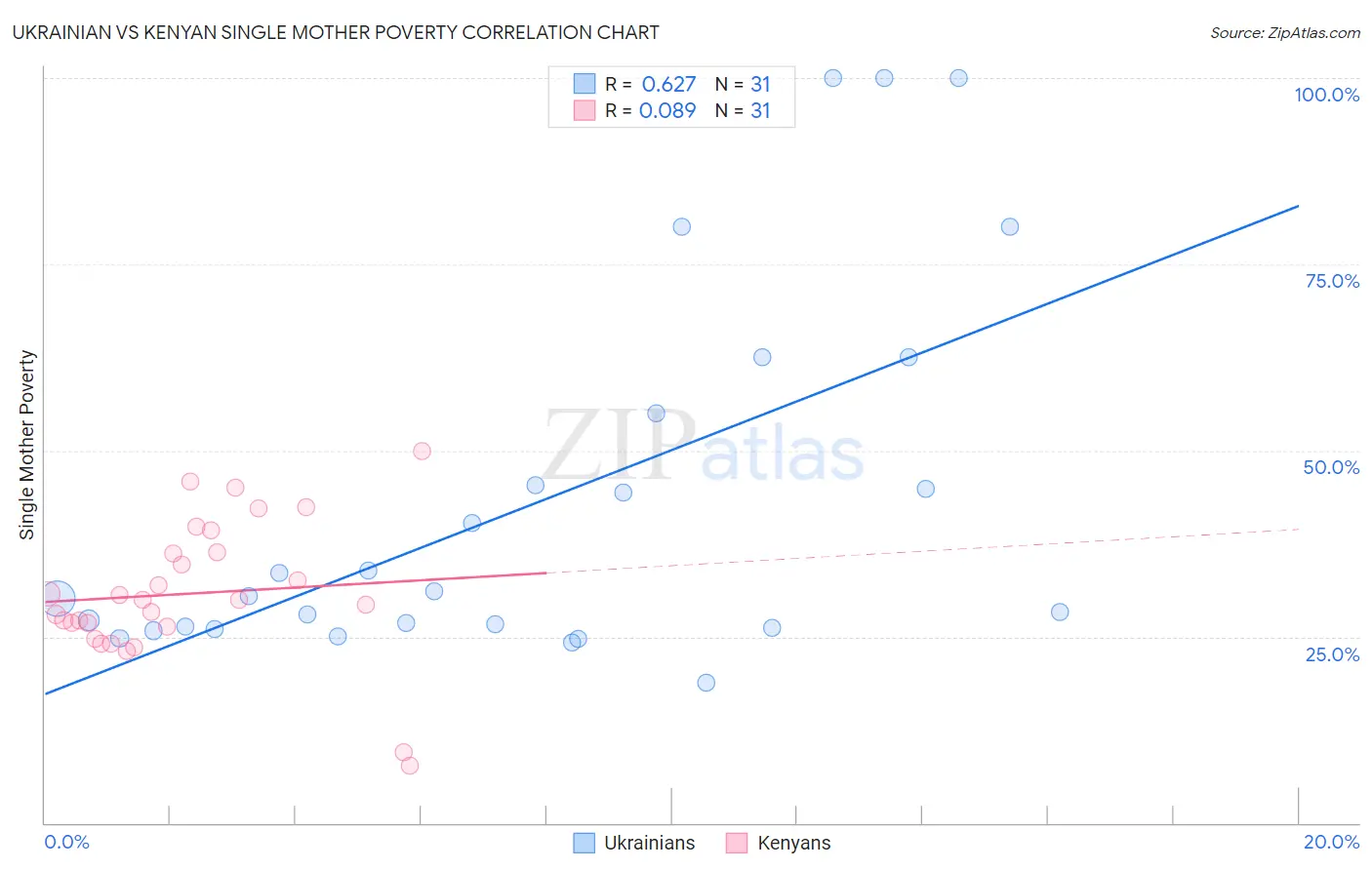 Ukrainian vs Kenyan Single Mother Poverty