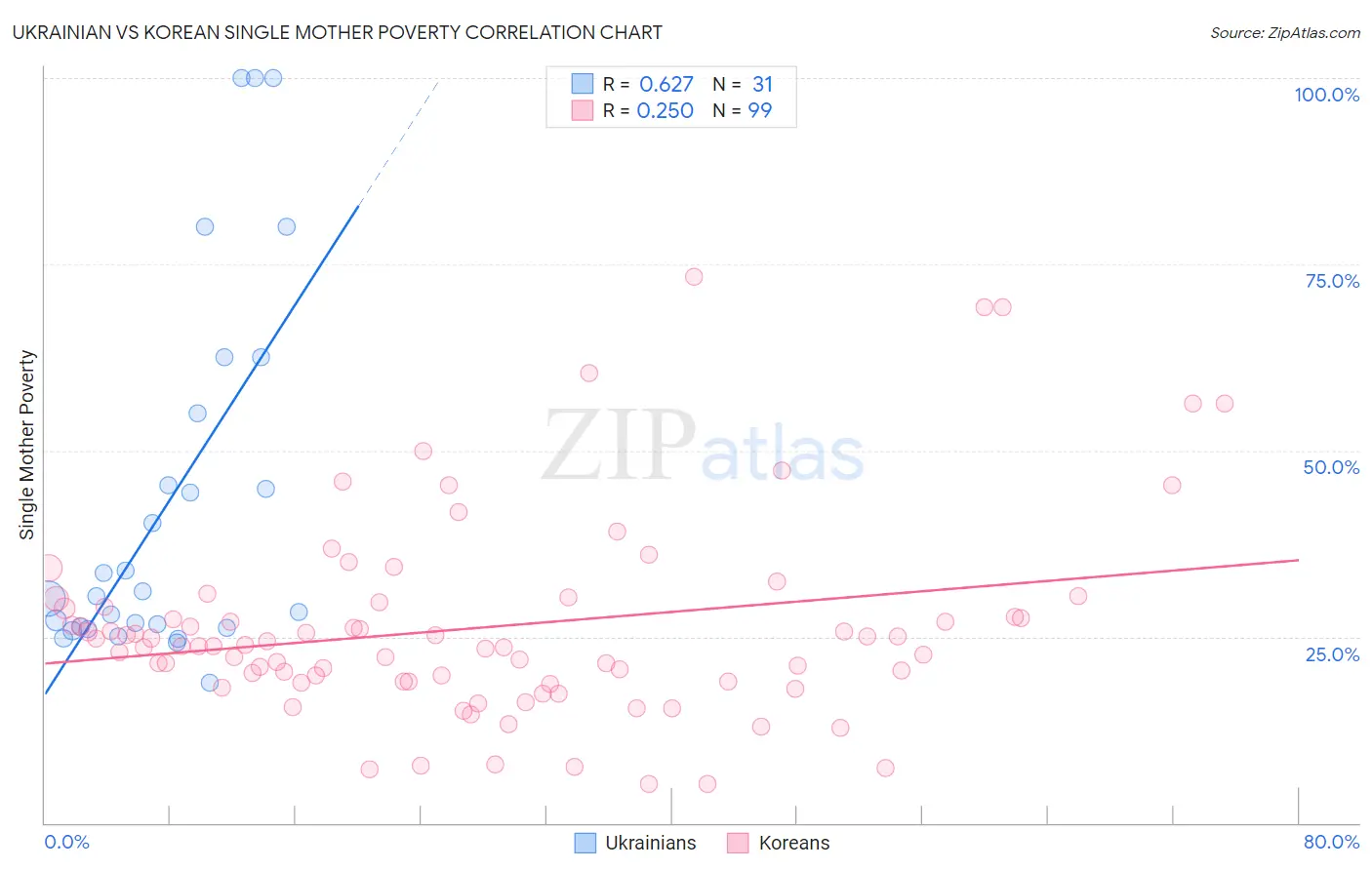 Ukrainian vs Korean Single Mother Poverty
