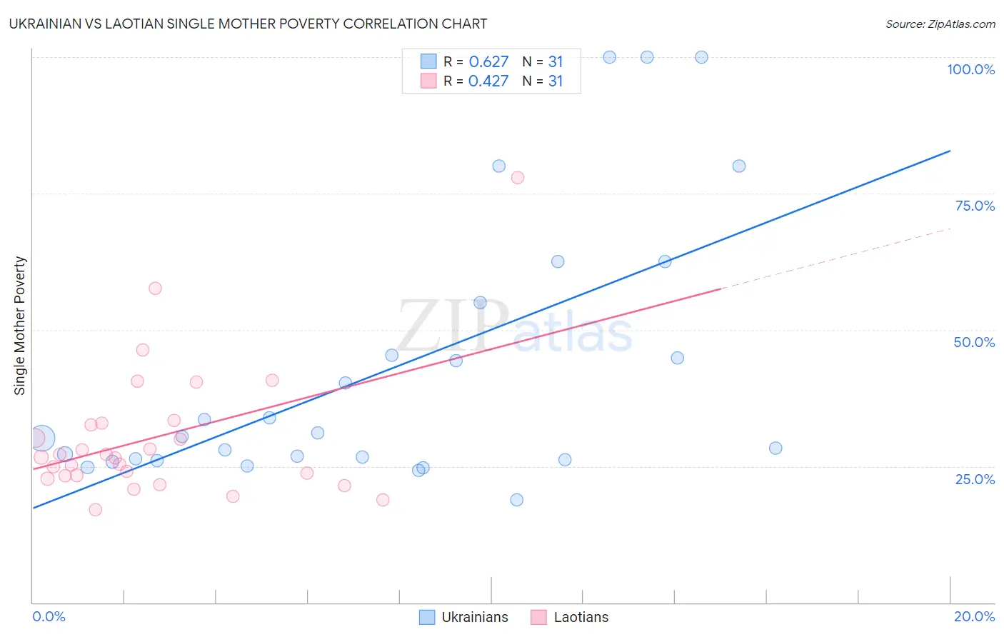 Ukrainian vs Laotian Single Mother Poverty