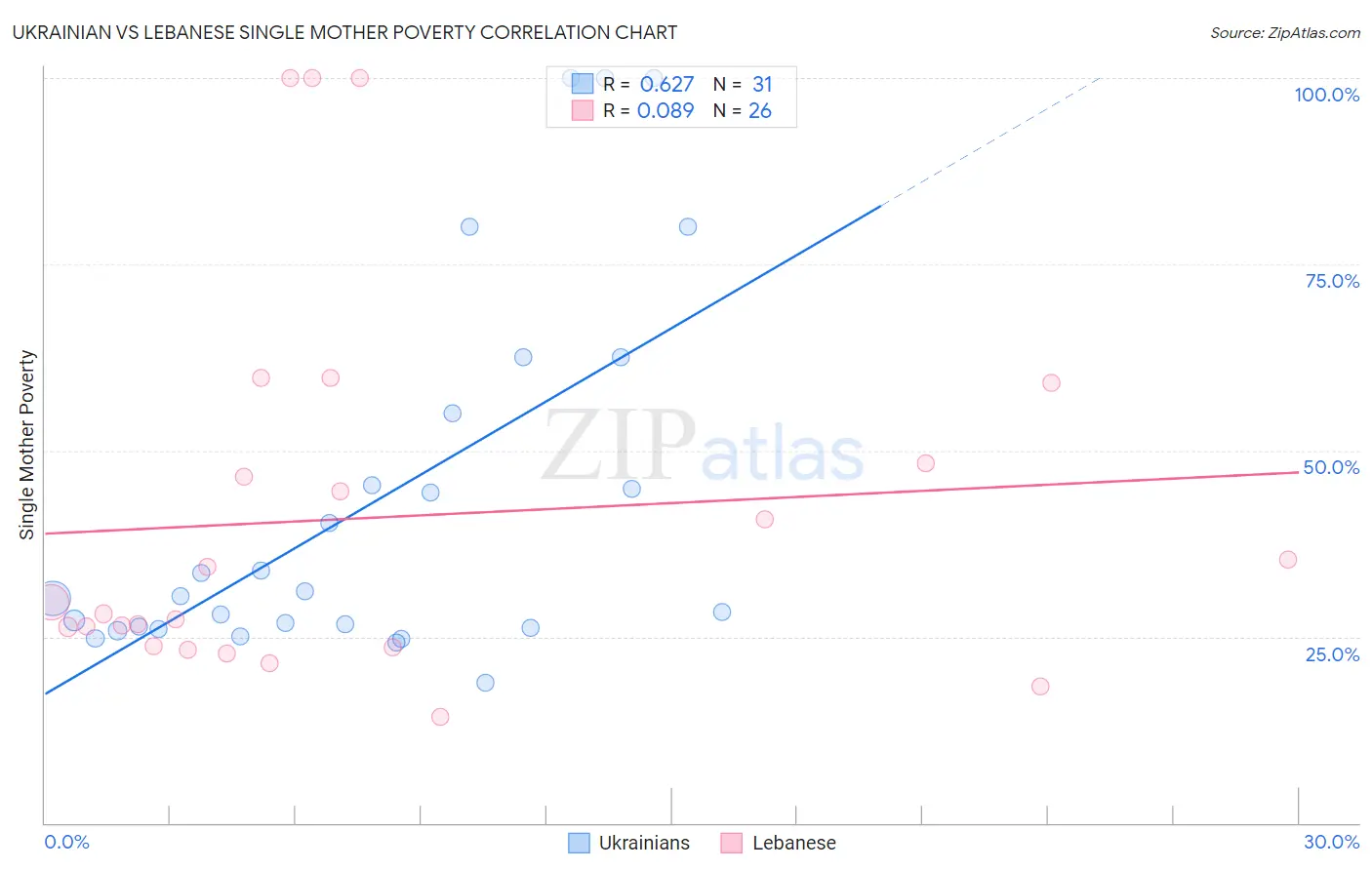 Ukrainian vs Lebanese Single Mother Poverty