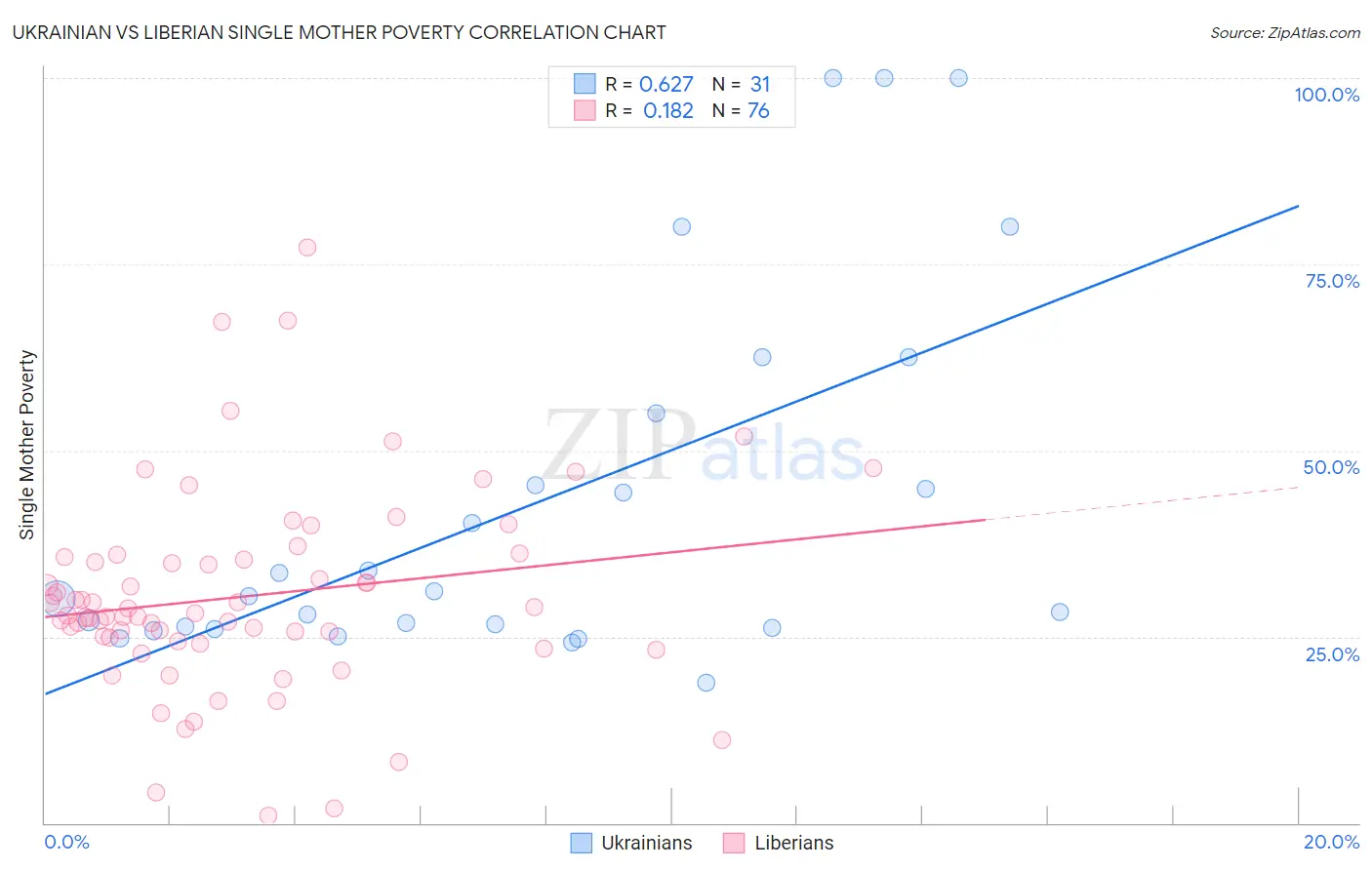 Ukrainian vs Liberian Single Mother Poverty
