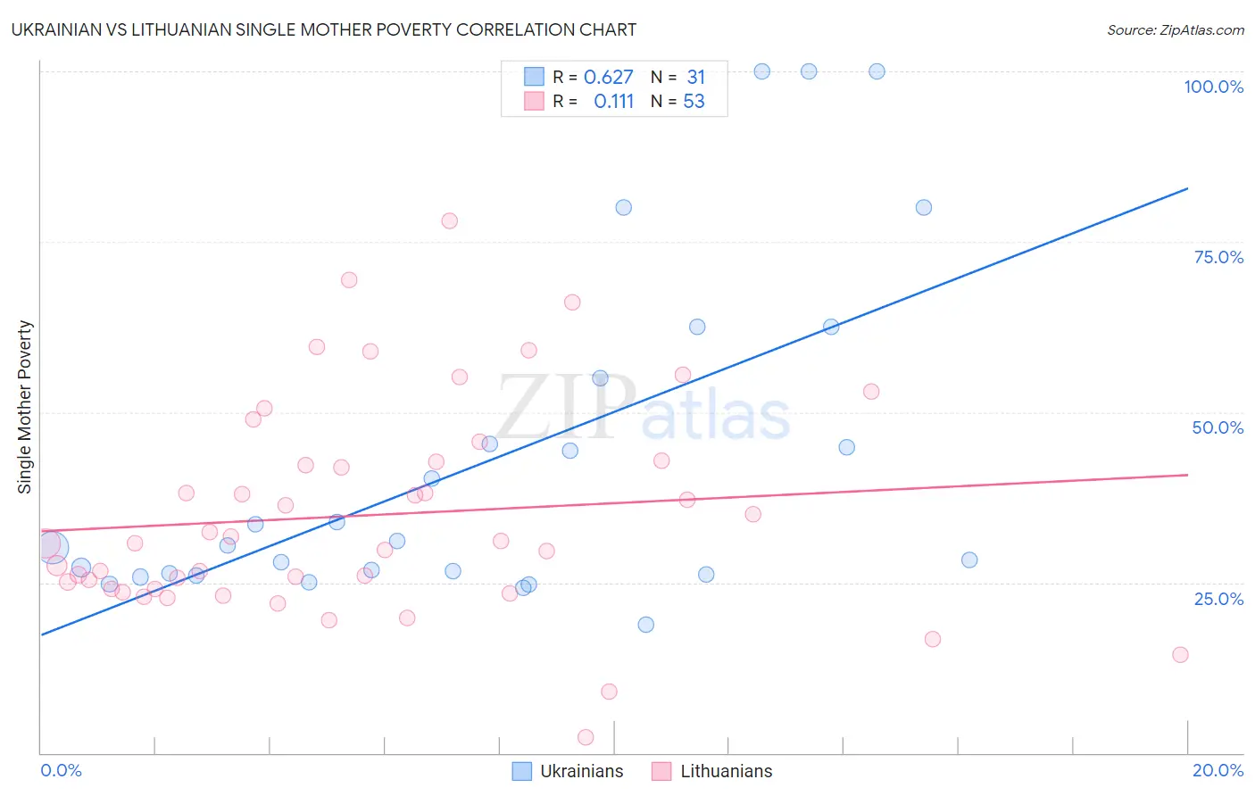 Ukrainian vs Lithuanian Single Mother Poverty