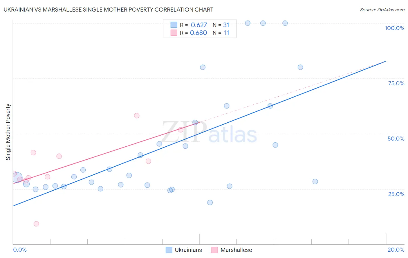 Ukrainian vs Marshallese Single Mother Poverty