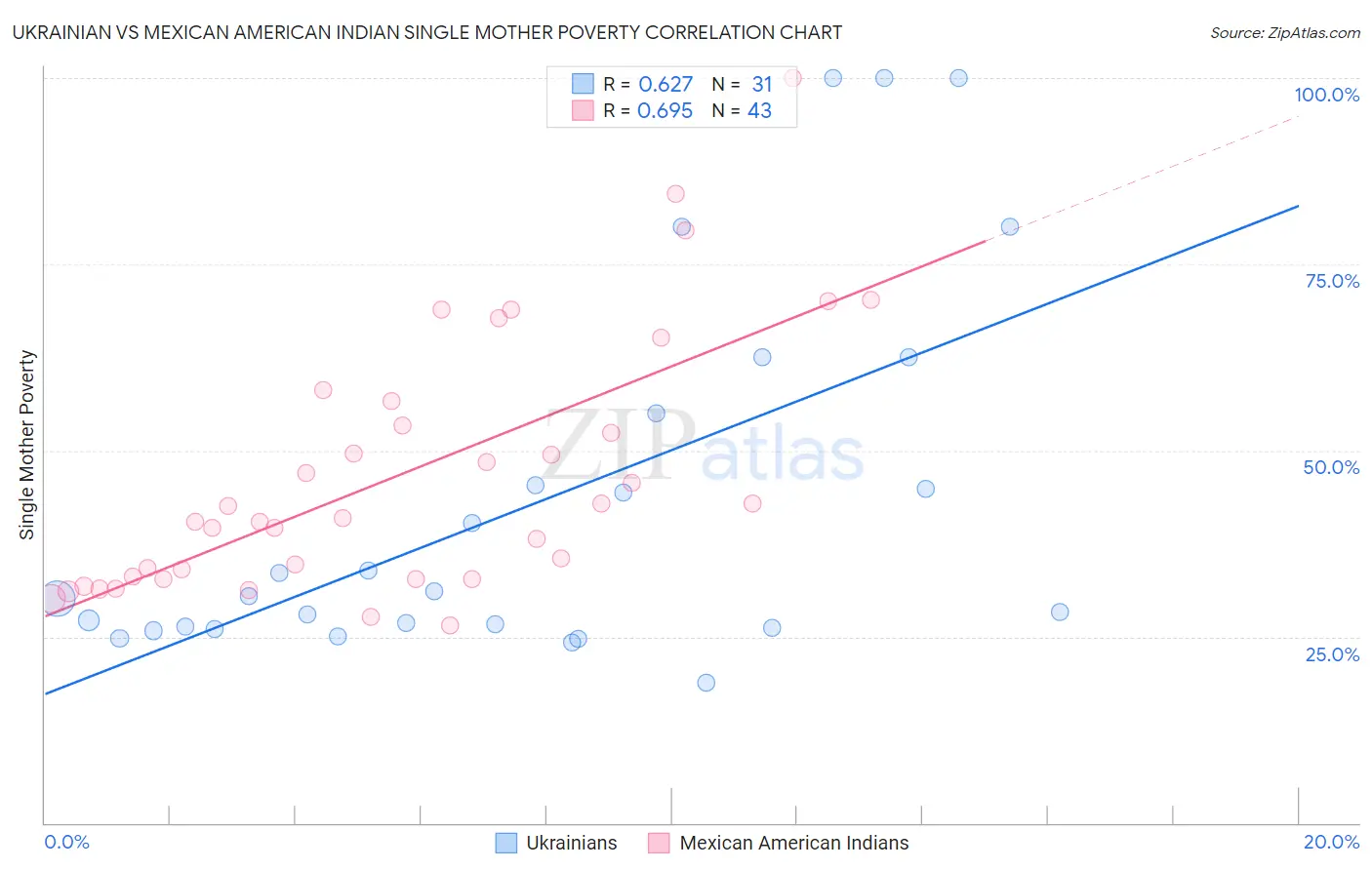 Ukrainian vs Mexican American Indian Single Mother Poverty