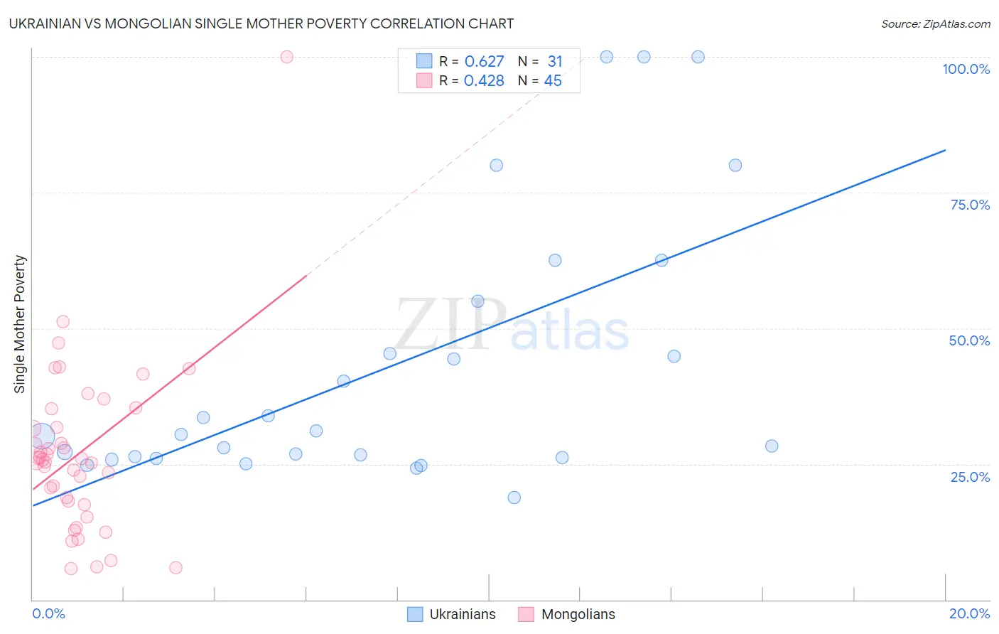 Ukrainian vs Mongolian Single Mother Poverty