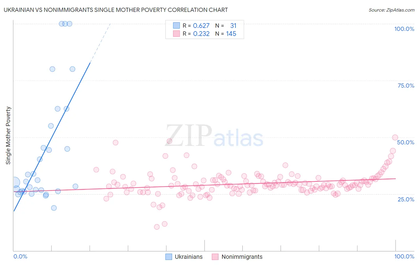 Ukrainian vs Nonimmigrants Single Mother Poverty