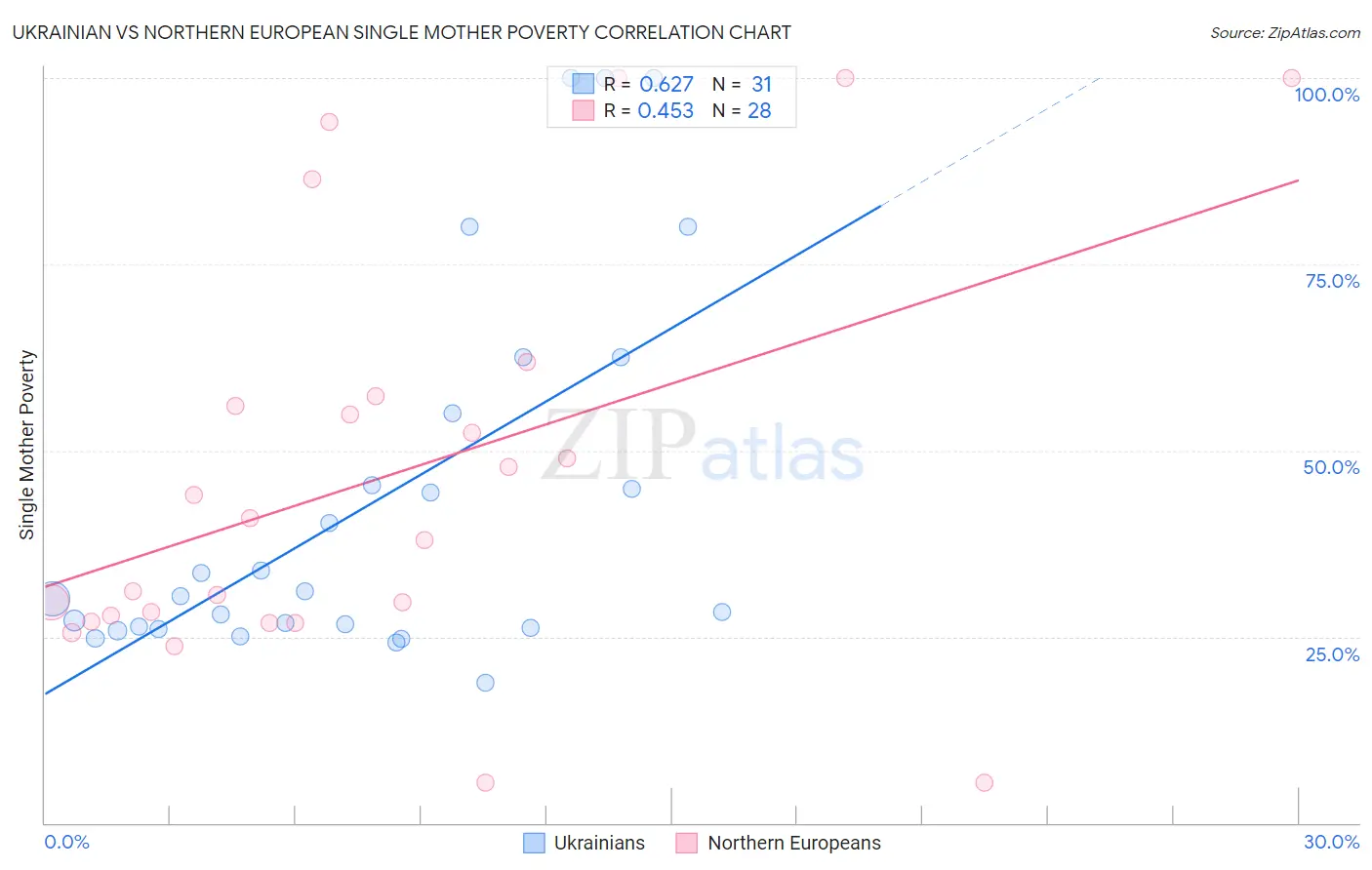 Ukrainian vs Northern European Single Mother Poverty