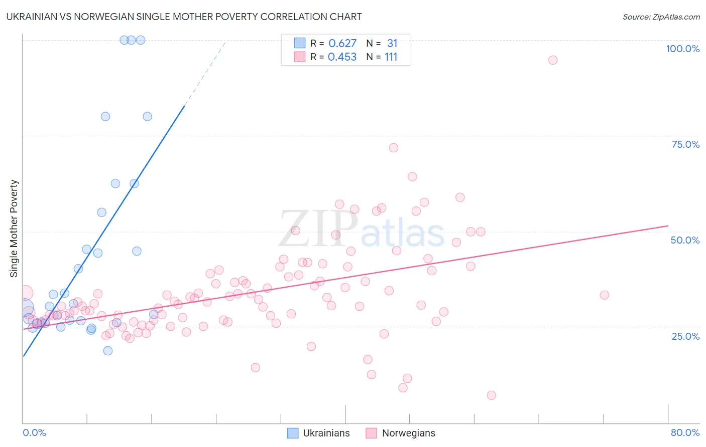Ukrainian vs Norwegian Single Mother Poverty