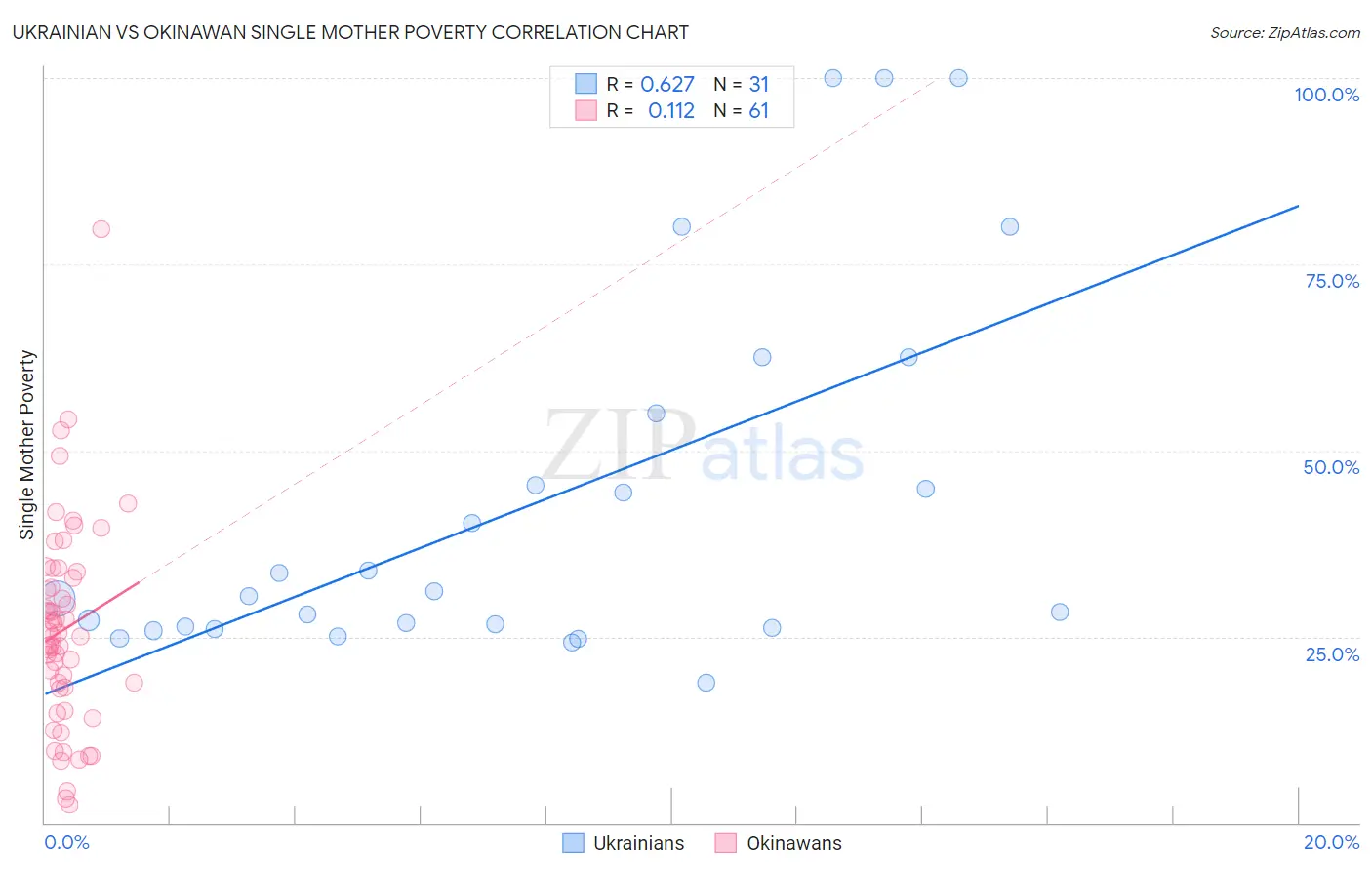 Ukrainian vs Okinawan Single Mother Poverty