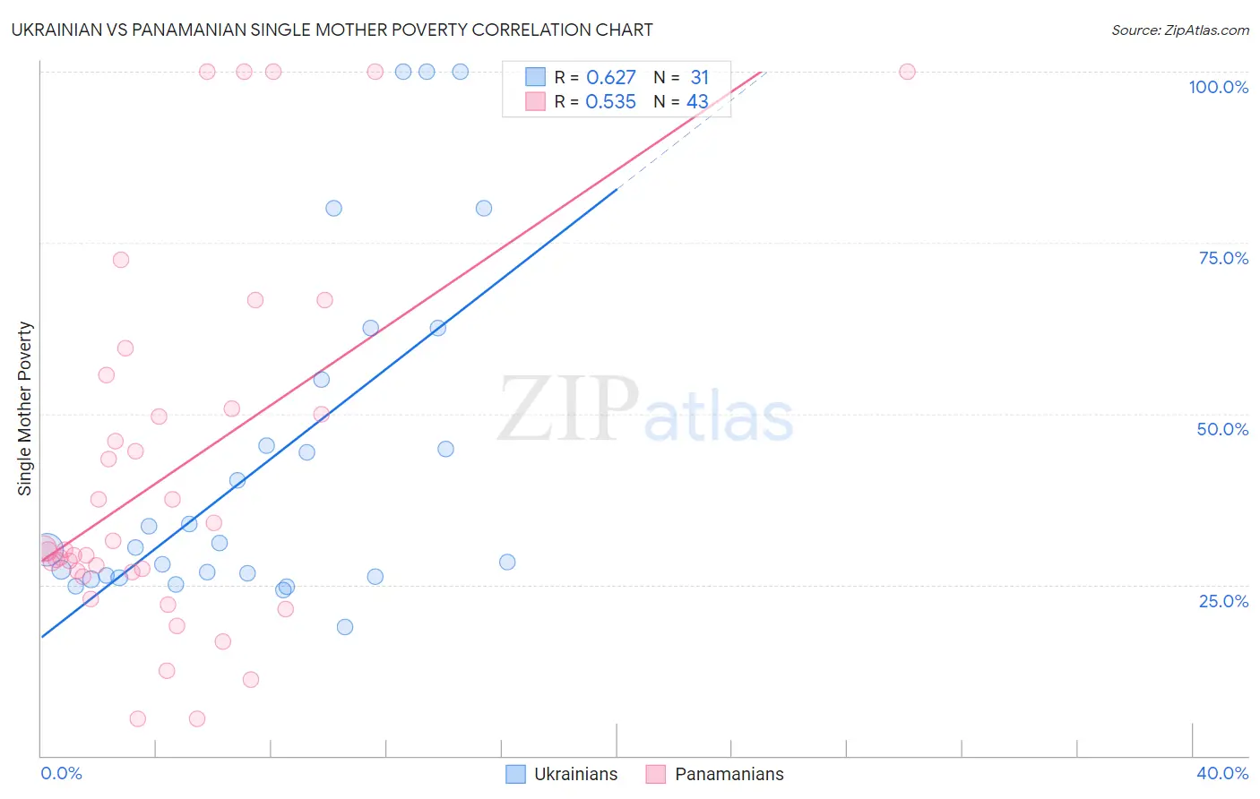 Ukrainian vs Panamanian Single Mother Poverty