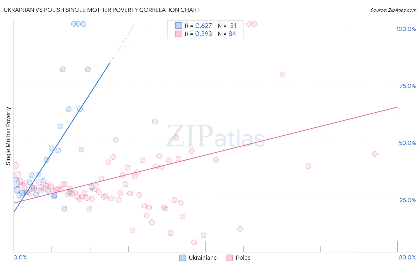 Ukrainian vs Polish Single Mother Poverty
