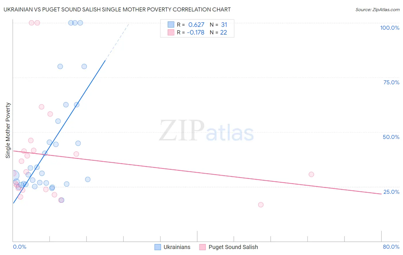 Ukrainian vs Puget Sound Salish Single Mother Poverty