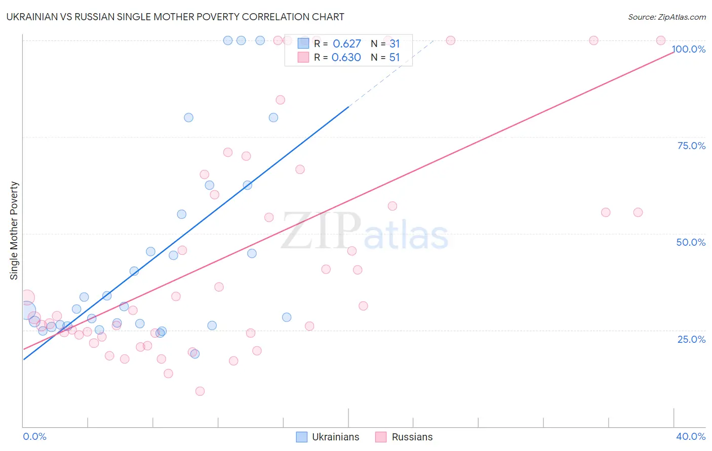 Ukrainian vs Russian Single Mother Poverty