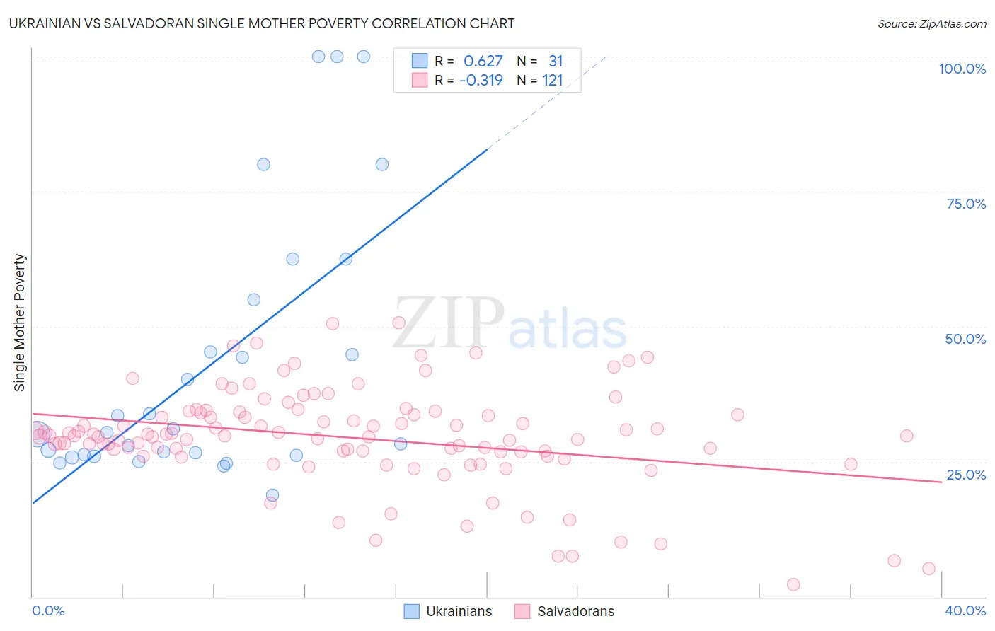 Ukrainian vs Salvadoran Single Mother Poverty
