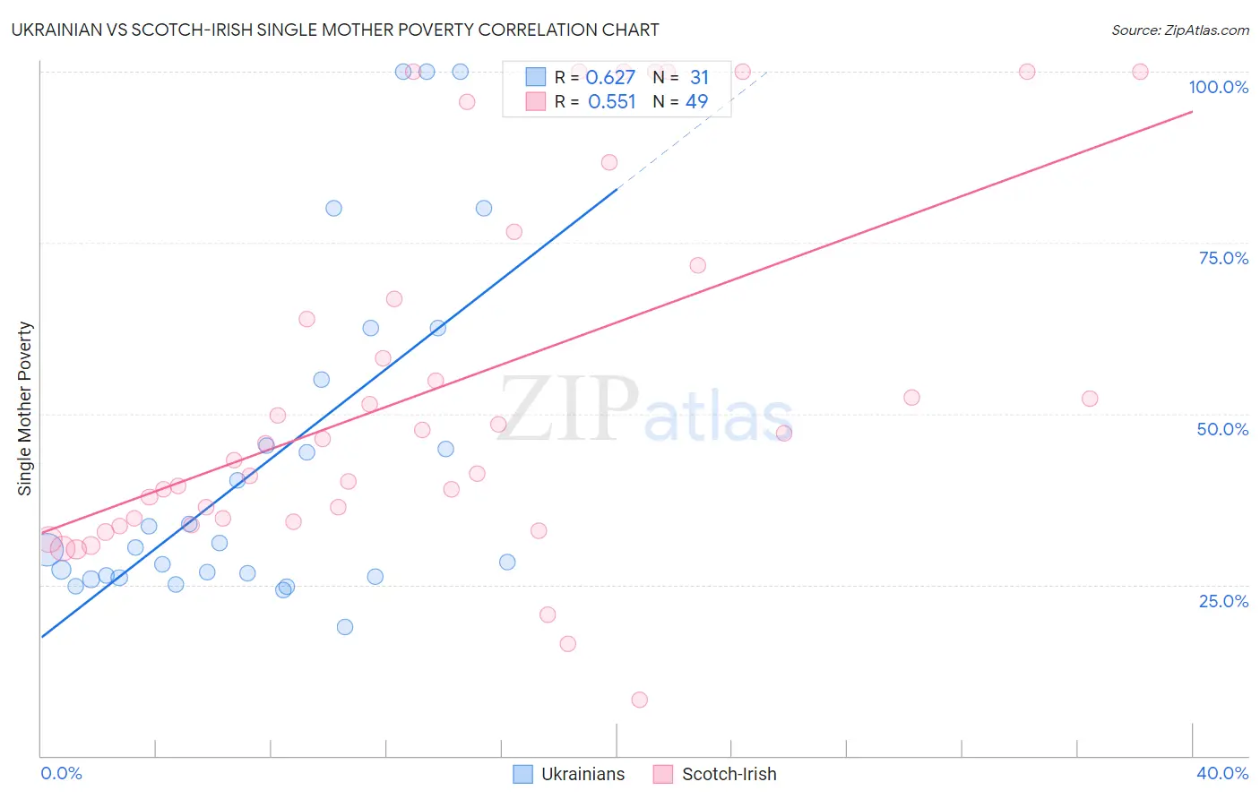 Ukrainian vs Scotch-Irish Single Mother Poverty