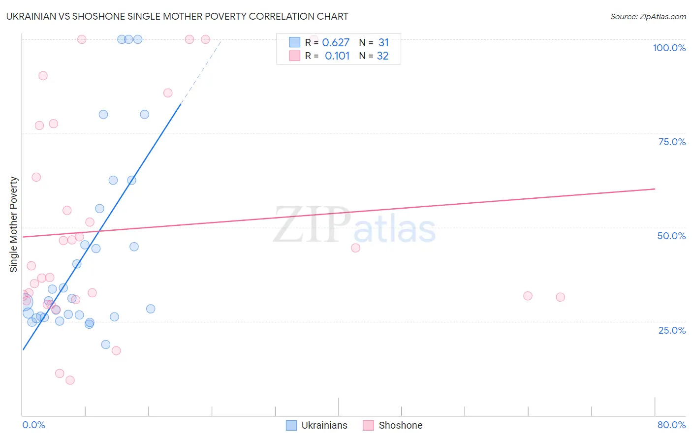 Ukrainian vs Shoshone Single Mother Poverty