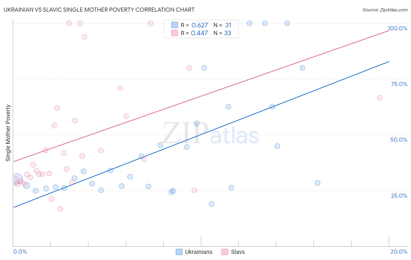 Ukrainian vs Slavic Single Mother Poverty