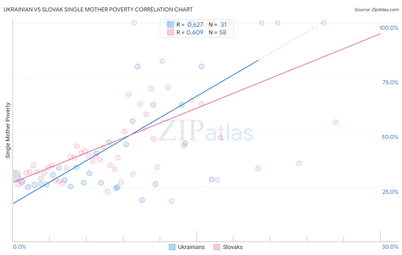 Ukrainian vs Slovak Single Mother Poverty