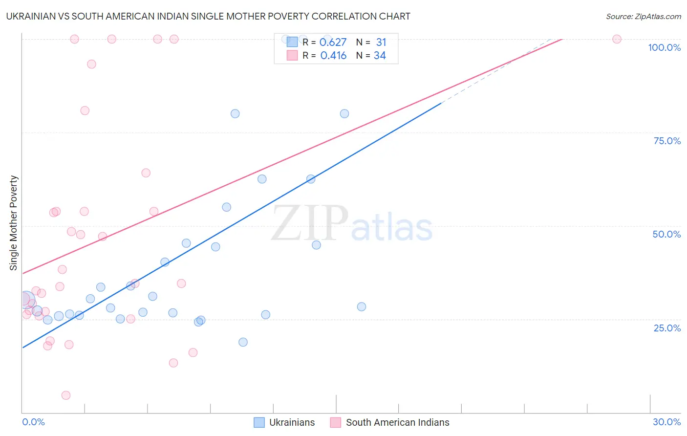 Ukrainian vs South American Indian Single Mother Poverty
