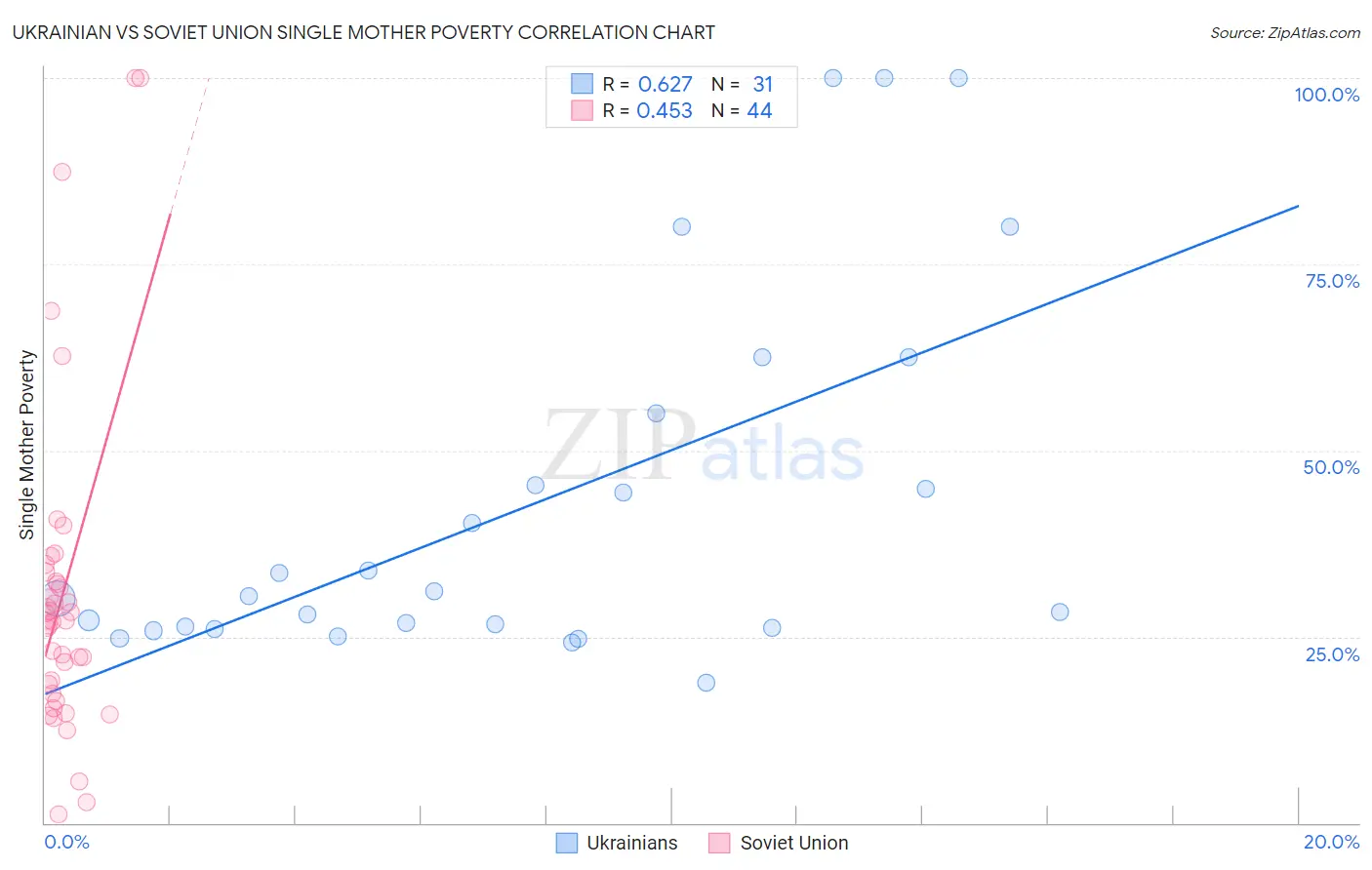 Ukrainian vs Soviet Union Single Mother Poverty