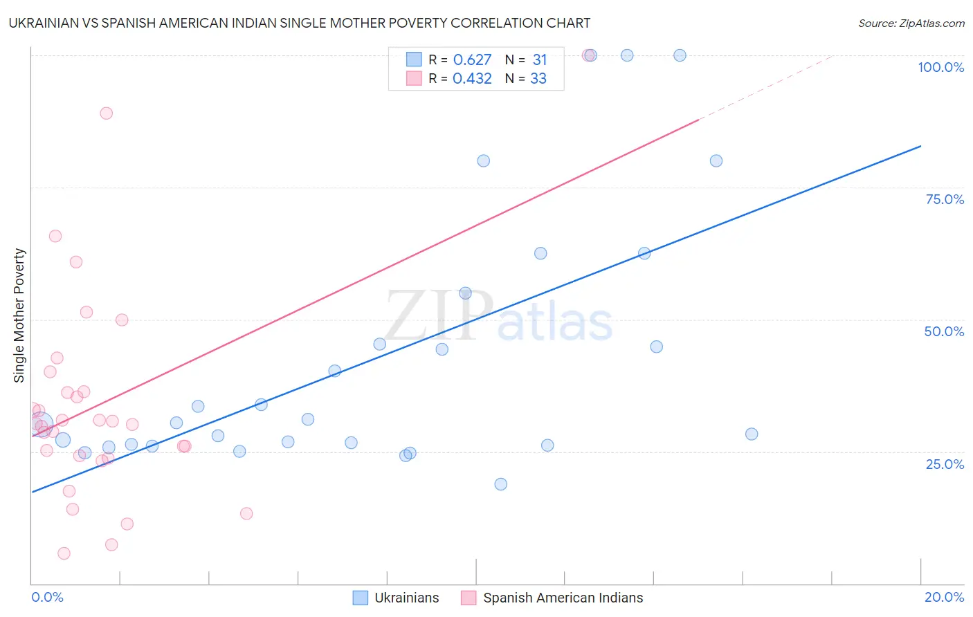 Ukrainian vs Spanish American Indian Single Mother Poverty