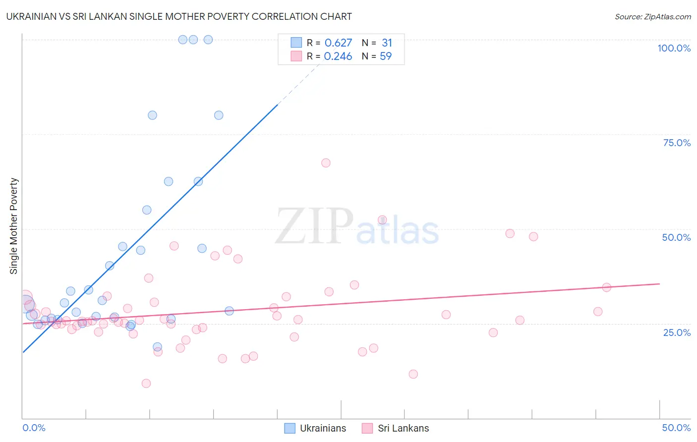 Ukrainian vs Sri Lankan Single Mother Poverty