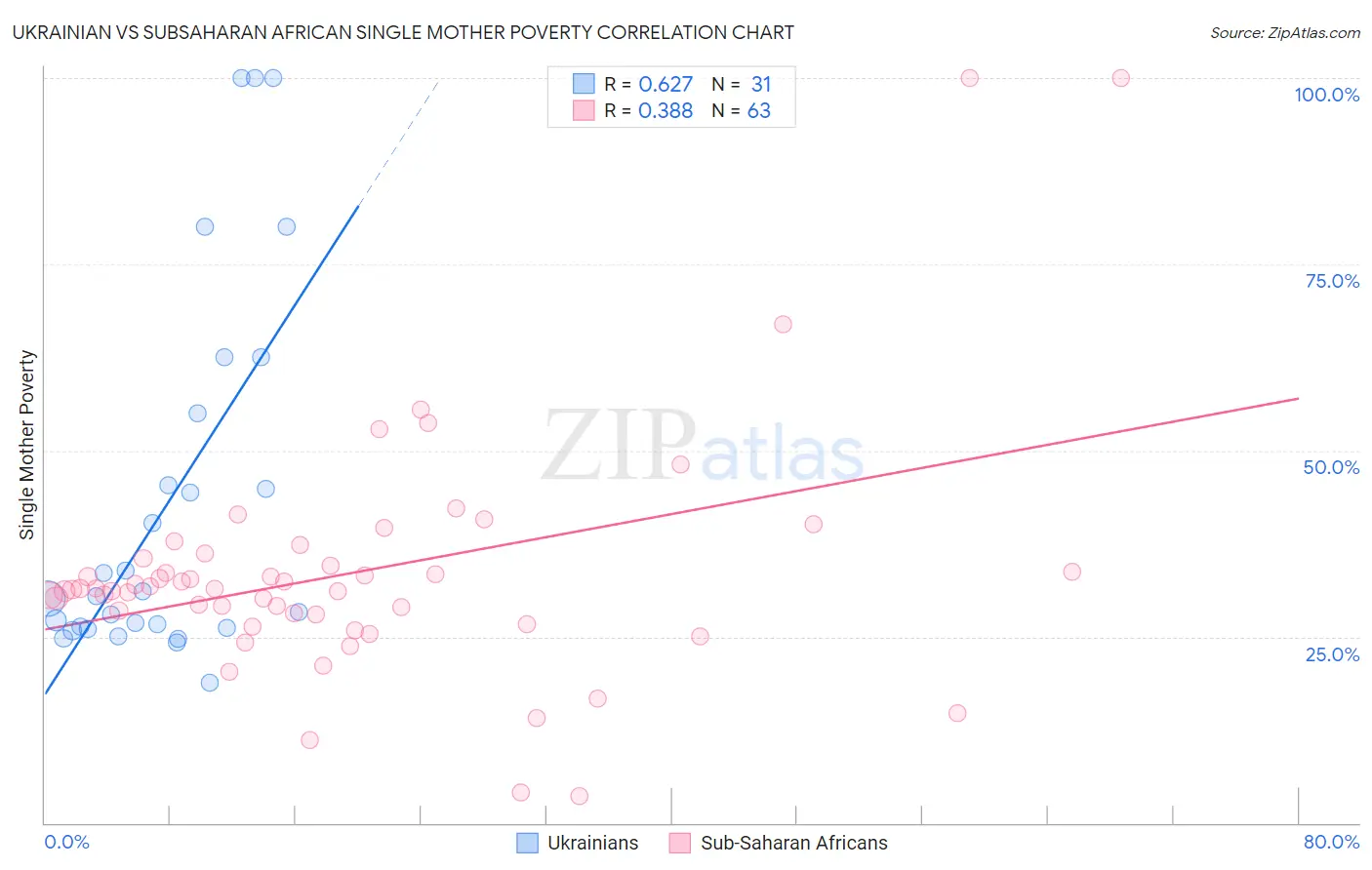 Ukrainian vs Subsaharan African Single Mother Poverty