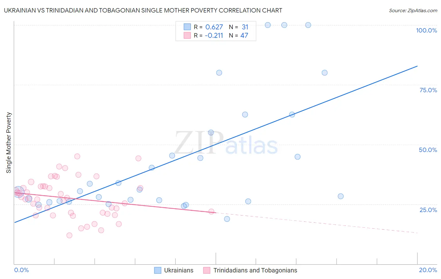 Ukrainian vs Trinidadian and Tobagonian Single Mother Poverty