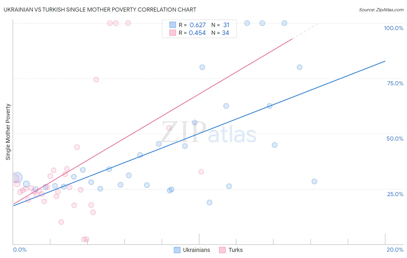 Ukrainian vs Turkish Single Mother Poverty