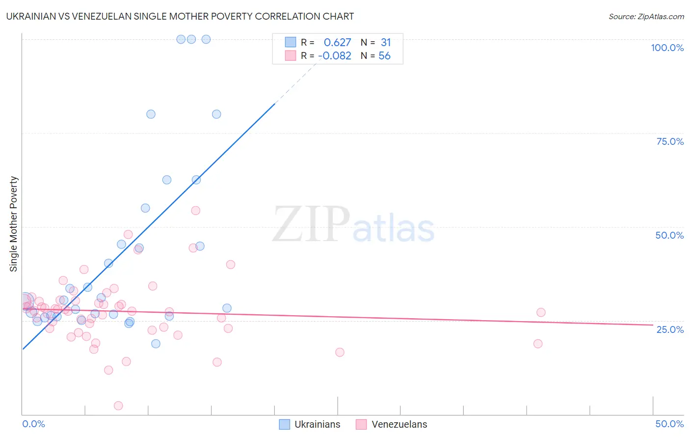 Ukrainian vs Venezuelan Single Mother Poverty