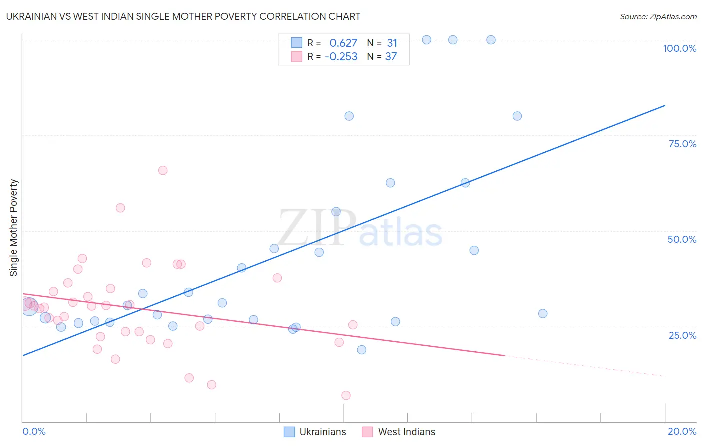 Ukrainian vs West Indian Single Mother Poverty