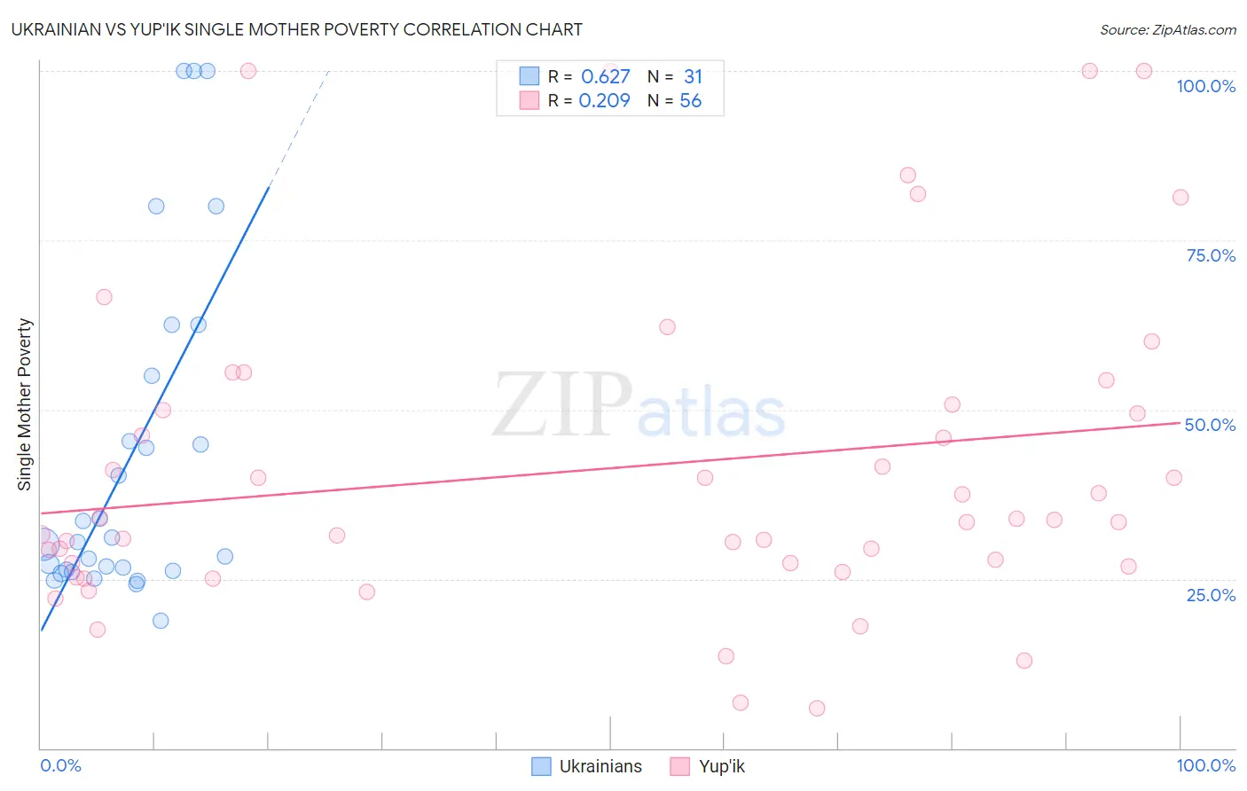 Ukrainian vs Yup'ik Single Mother Poverty