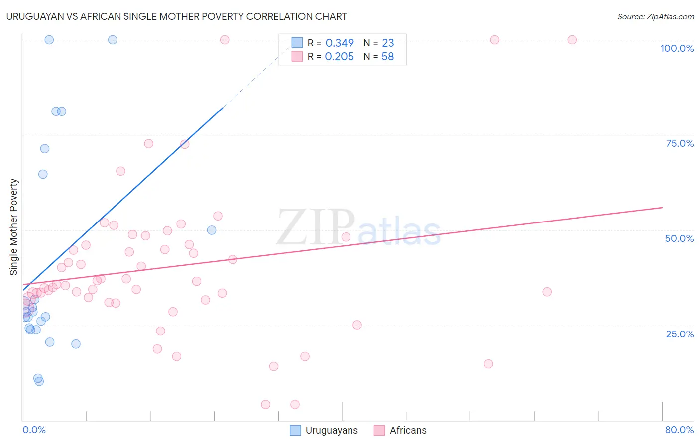 Uruguayan vs African Single Mother Poverty