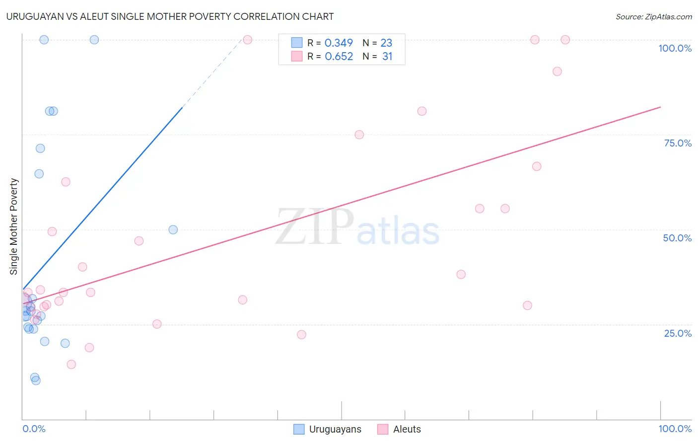 Uruguayan vs Aleut Single Mother Poverty