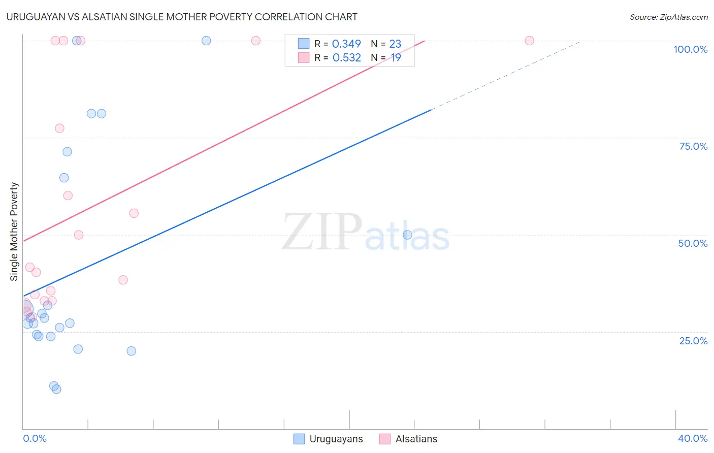 Uruguayan vs Alsatian Single Mother Poverty