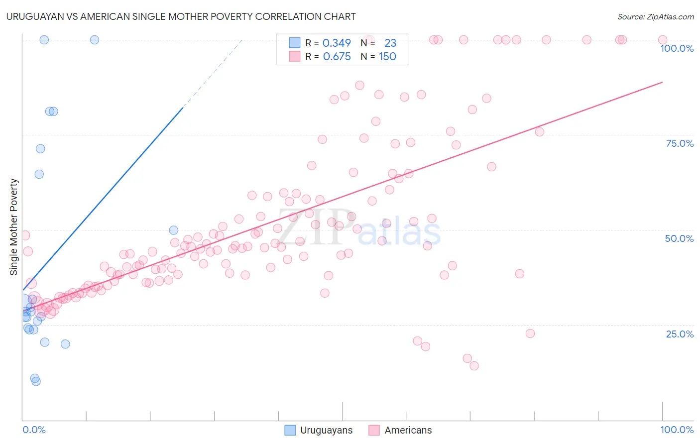 Uruguayan vs American Single Mother Poverty