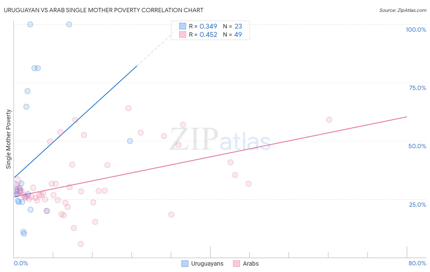 Uruguayan vs Arab Single Mother Poverty