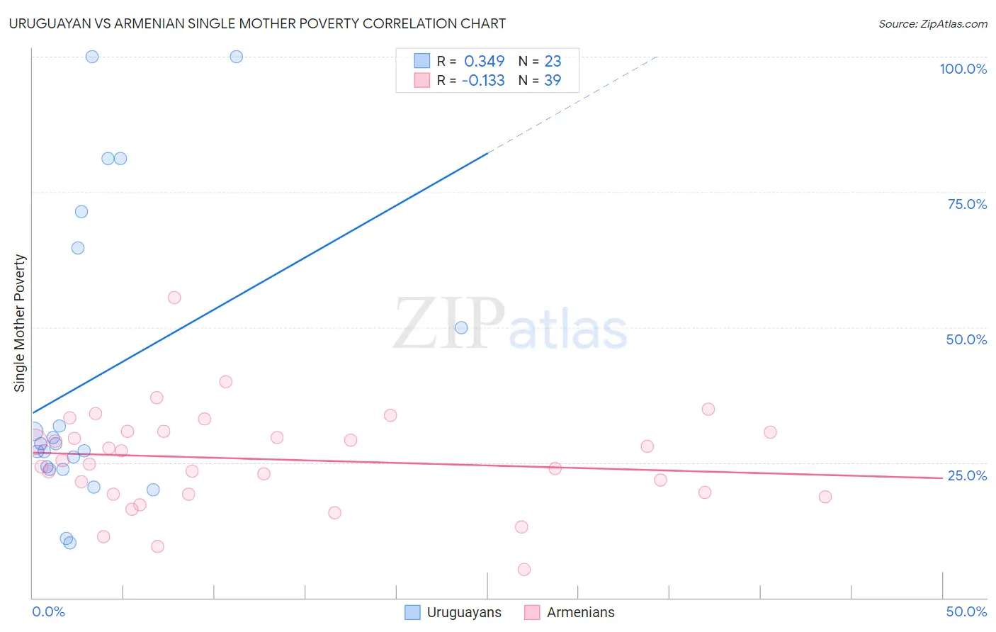 Uruguayan vs Armenian Single Mother Poverty