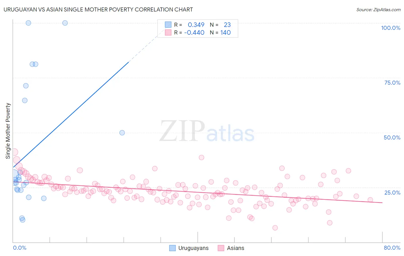 Uruguayan vs Asian Single Mother Poverty