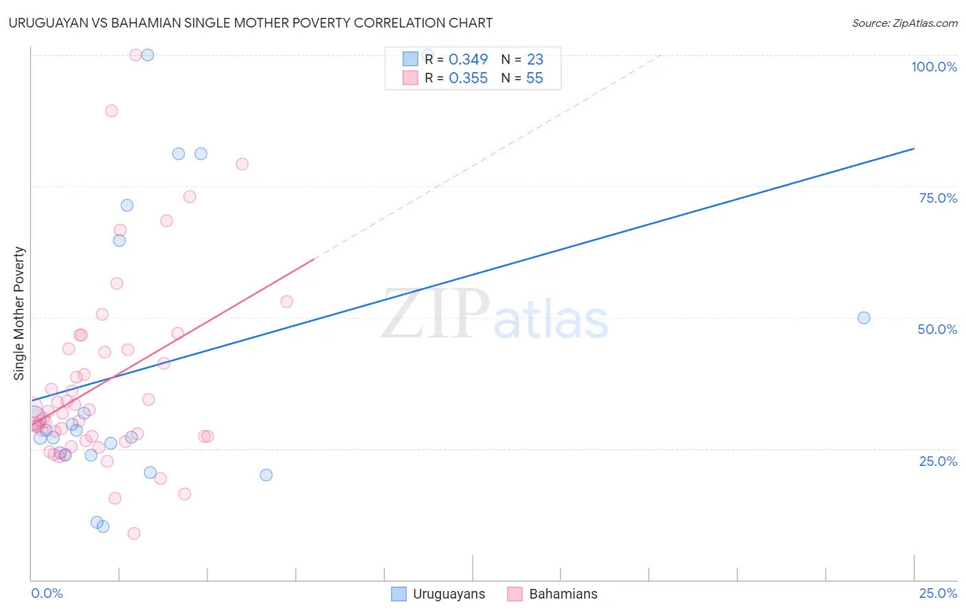 Uruguayan vs Bahamian Single Mother Poverty