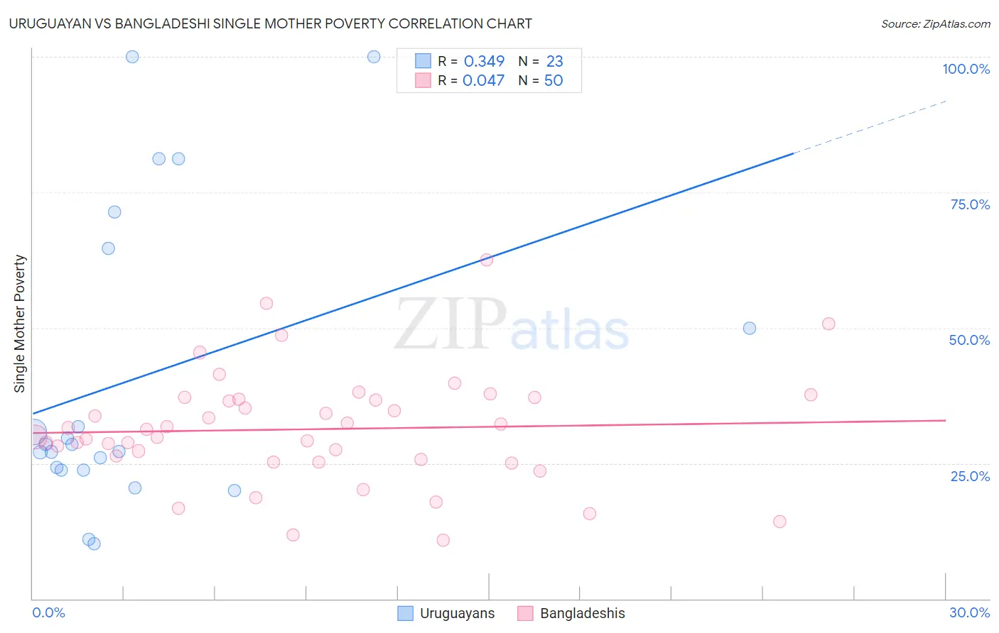 Uruguayan vs Bangladeshi Single Mother Poverty