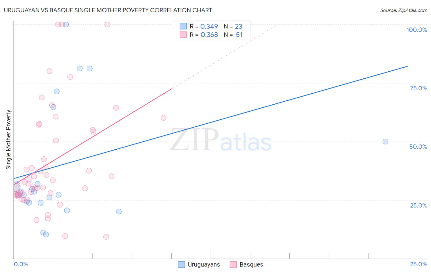 Uruguayan vs Basque Single Mother Poverty